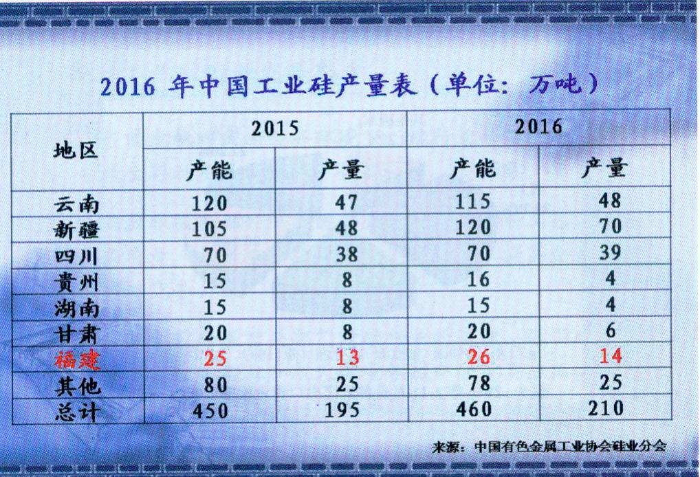 2016年中国工业硅产量表（中文）
