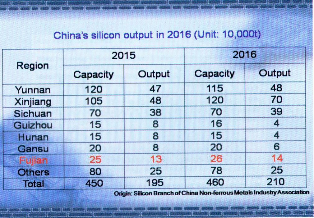 2016年中国工业硅产量表（英文）